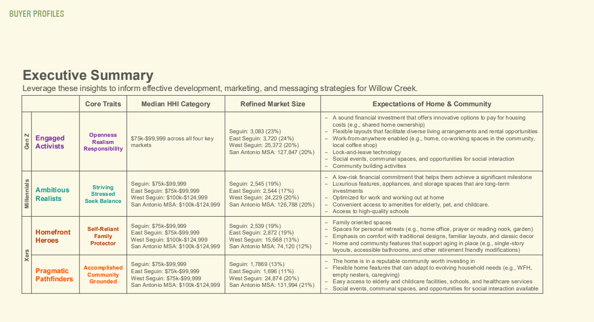 JBREC Executive Summary · Buyer cohort traits, income, market size, and home expectations